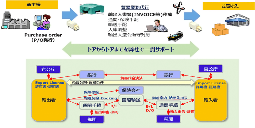 三井倉庫サプライチェーンソリューションの国際業務プラットフォーム
