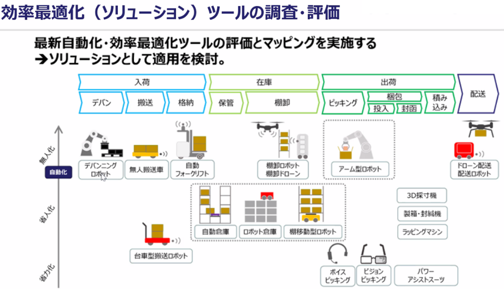 ロボット化の検討