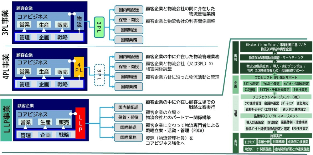 物流業3PL（4PL）からLLPへ