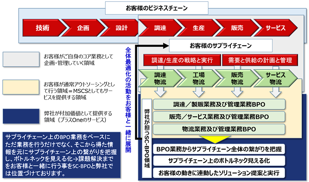 Supply Chain – BPO（SC-BPO）