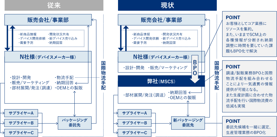 デバイスメーカー様へのご提案