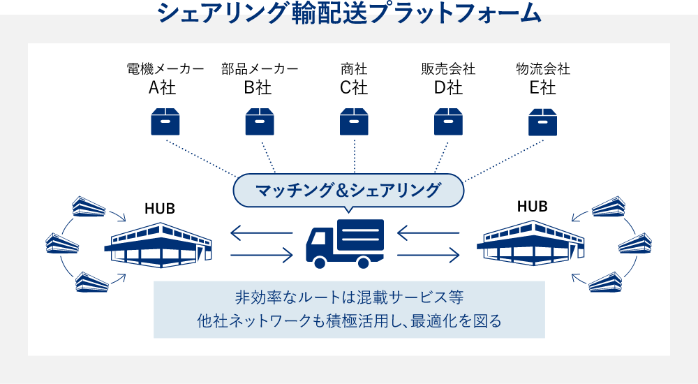 シェアリング輸配送プラットフォーム