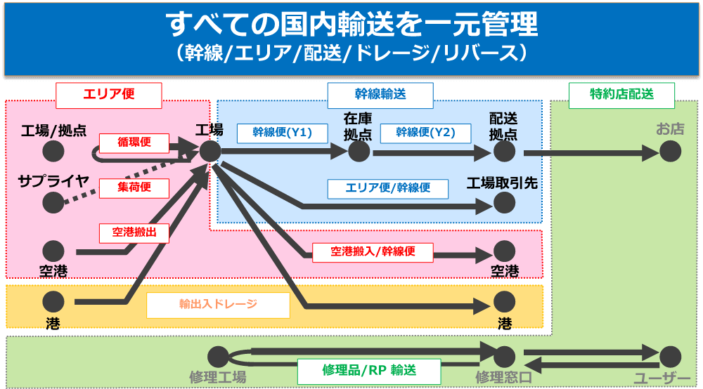 MSCS国内輸送 管理体制