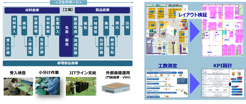 工場物流