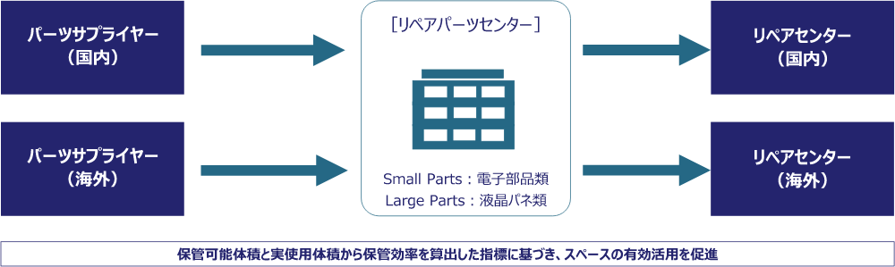 リペアパーツセンター