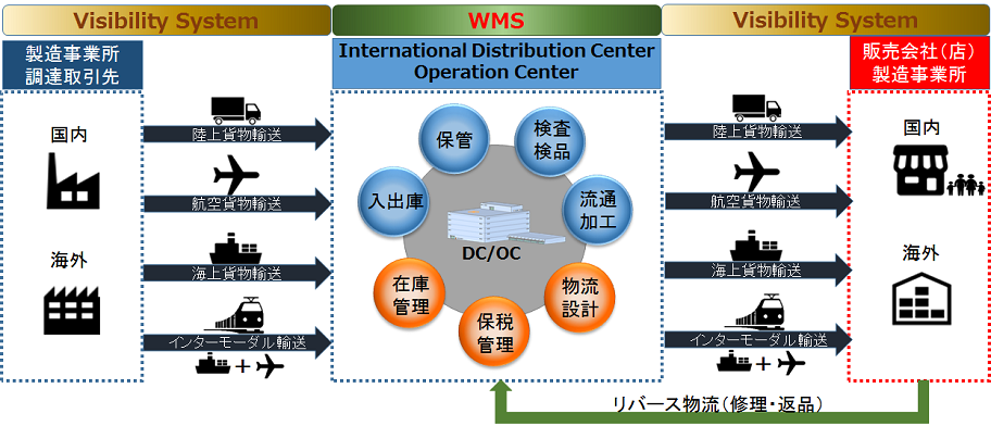 国際輸送 三井倉庫サプライチェーンソリューション株式会社