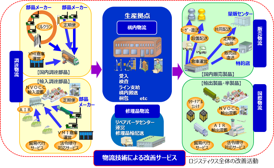 調達製造販売物流ソリューション 三井倉庫サプライチェーンソリューション株式会社