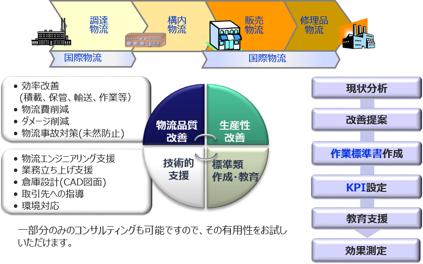 物流技術ソリューション 三井倉庫サプライチェーンソリューション株式会社