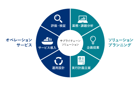 サプライチェーンの最適化