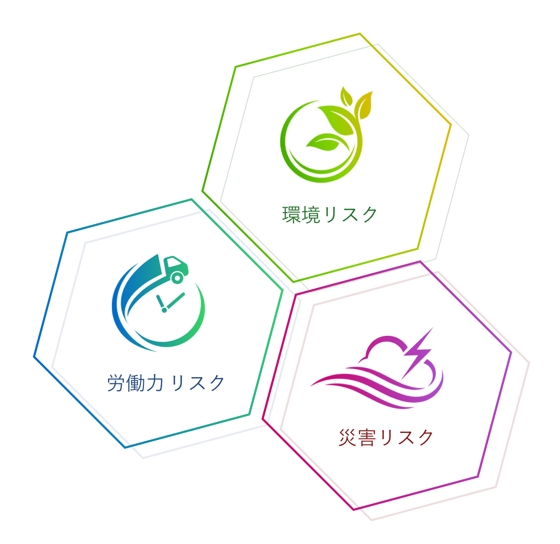 環境リスク 労働力リスク 災害リスク