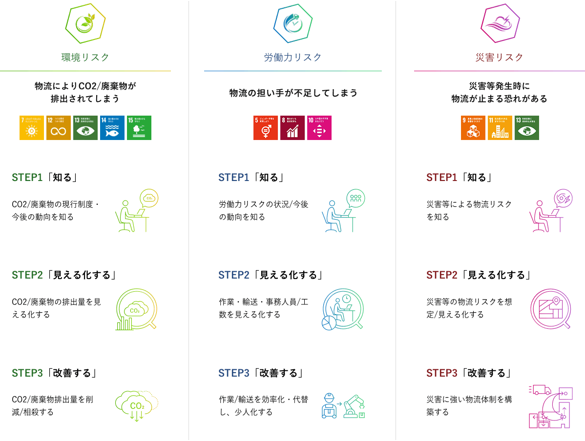 解決への3STEP