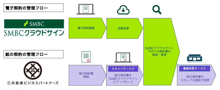 三井倉庫ビジネスパートナーズ株式会社とsmbcクラウドサイン株式会社が協働 紙と電子の契約書の一元管理 を推進 三井倉庫グループ