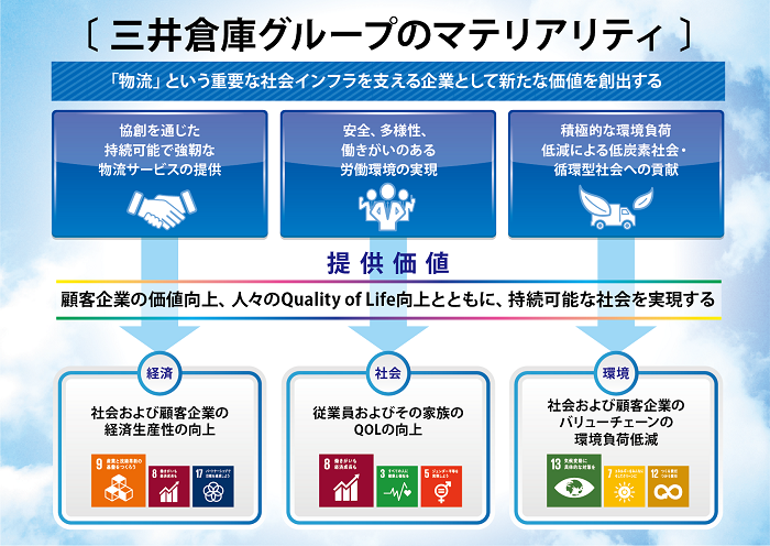 三井倉庫グループのマテリアリティと提供価値