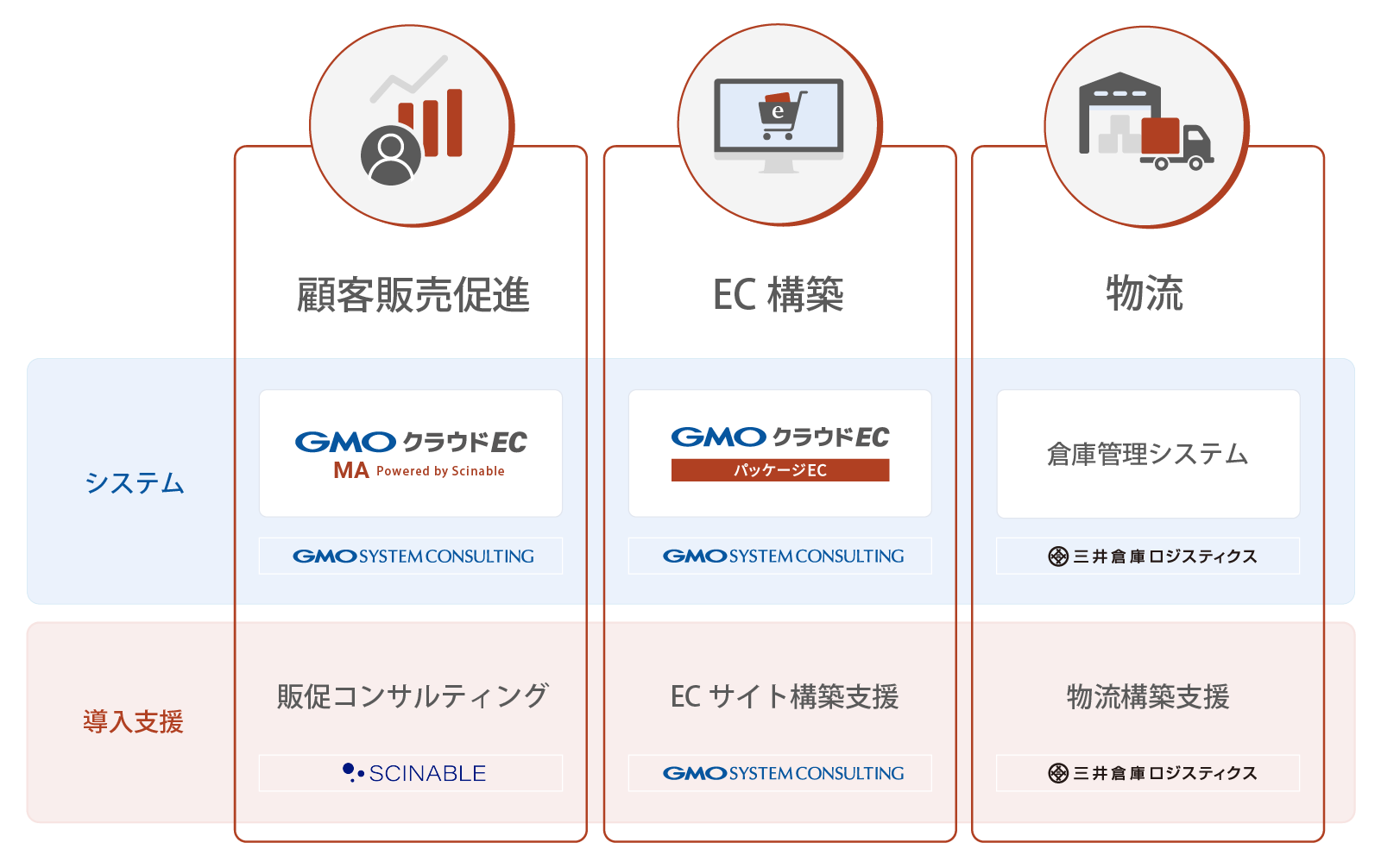 「GMOクラウドEC パッケージEC」『バリューセット』でのサポートメニュー