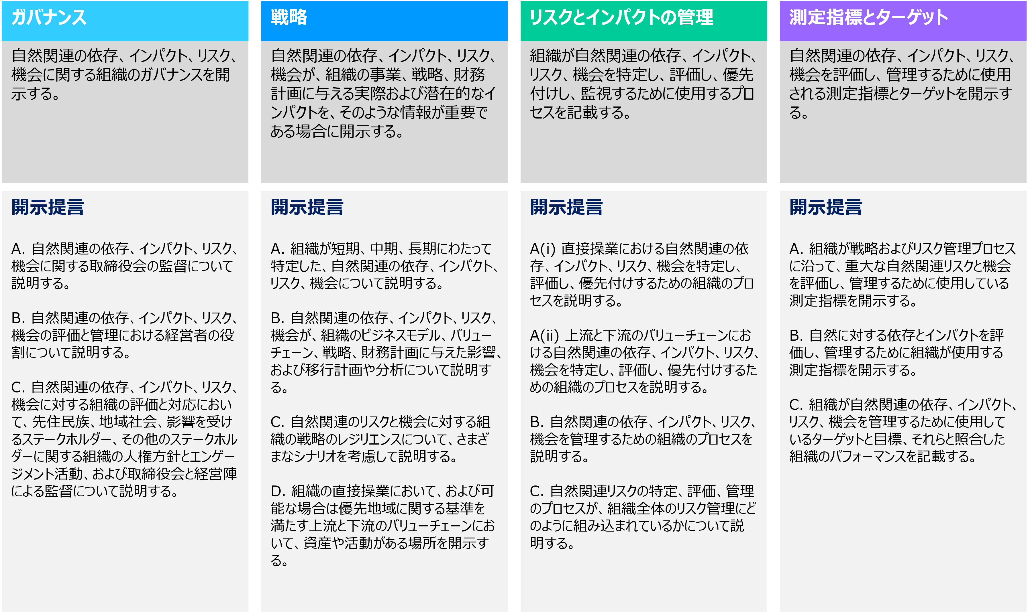「自然関連財務情報開示 タスクフォースの提言」